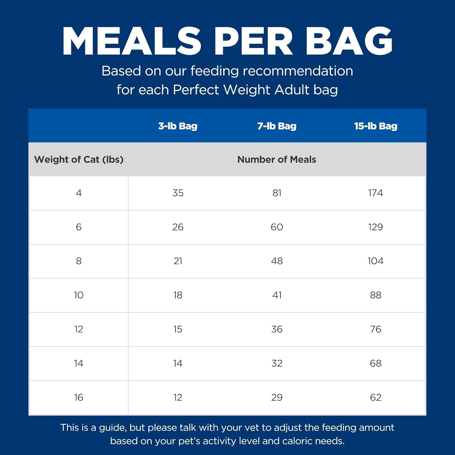 Hill's Science Diet Perfect Weight, Adult 1-6, Weight Management Support, Dry Cat Food, Chicken Recipe, 7 lb Bag - Image 13